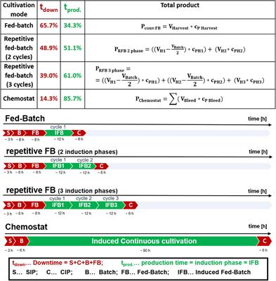 Repetitive Fed-Batch: A Promising Process Mode for Biomanufacturing With E. coli